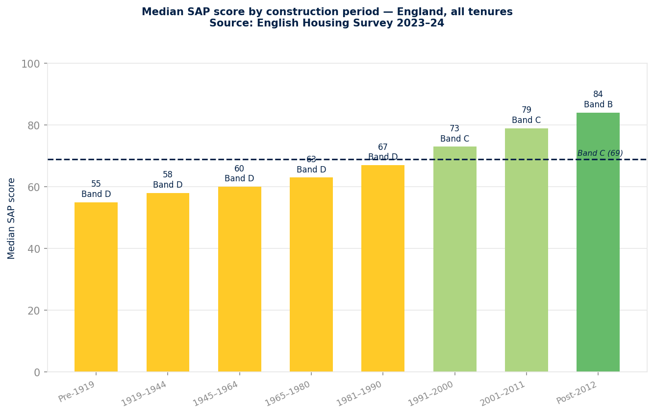 Median SAP score by construction era
