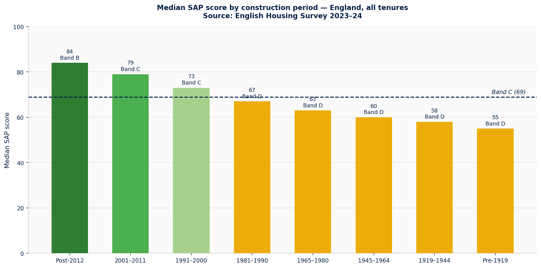 Median SAP score by construction era — England and Wales private rented sector